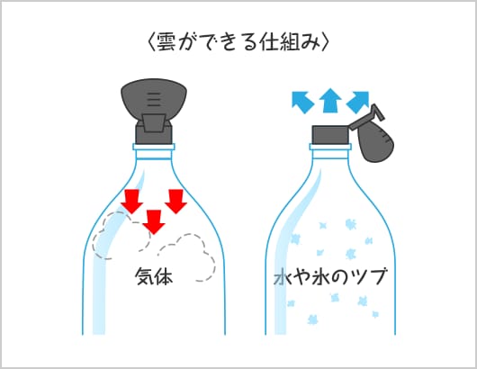 6 かんたんヒートポンプでペットボトルの中に雲をつくる 科学の鉄人らんま先生のかんたん びっくり 環境実験ラボ For キッズ 知る 楽しむ 関西電力