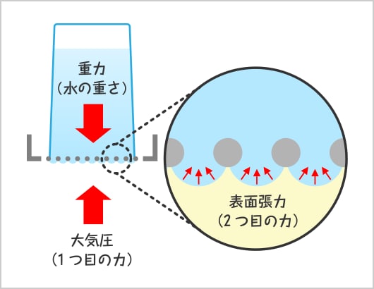 重力（水の重さ） 大気圧（1つ目の力） 表面張力（2つ目の力）