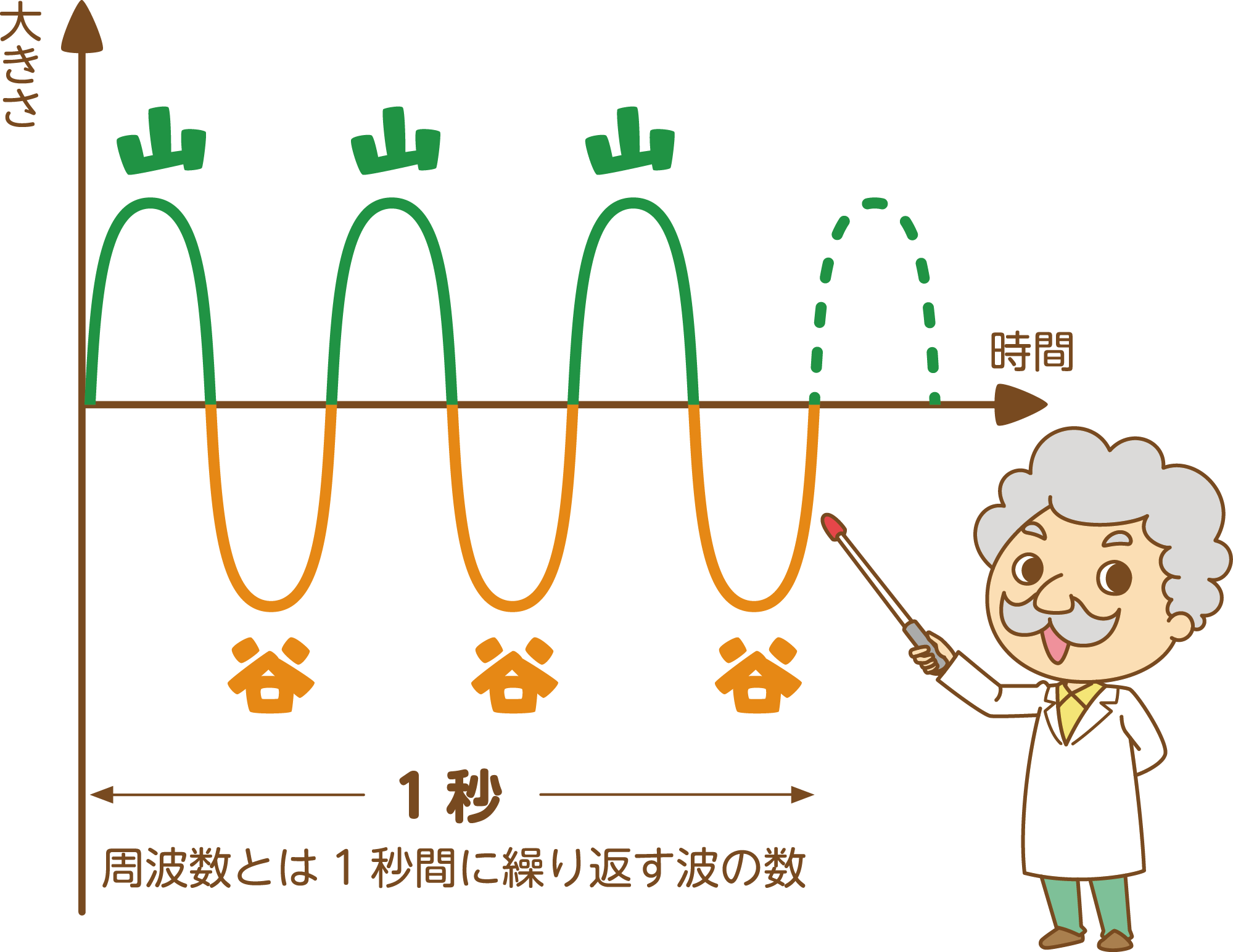 周波数とは１秒間に繰り返す波の数