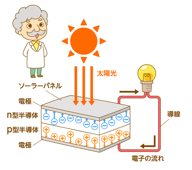 太陽光発電の仕組みと始まり 教えて かんでん 関西電力