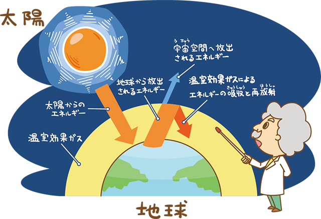 省エネ ってなに なぜ 省エネ が大切なの 教えて かんでん 関西電力