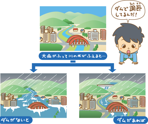 大雨がふって川の水がふえると・・　ダムで調節してるんだ