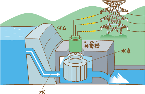 ダム ってなんのためにあるの 教えて かんでん 関西電力