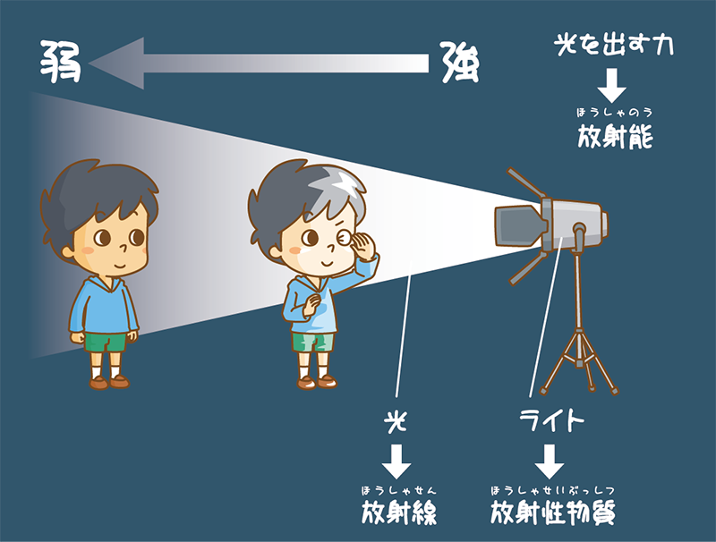 光を出す力→放射能 ライト→放射性物質 光→放射線