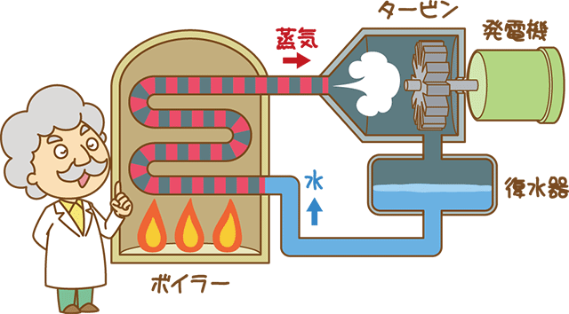 火力発電のしくみ 教えて かんでん 関西電力