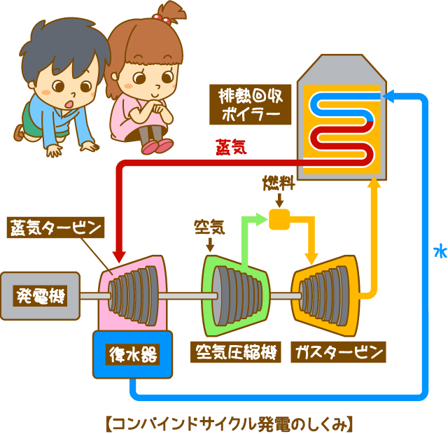 火力発電のしくみ 教えて かんでん 関西電力