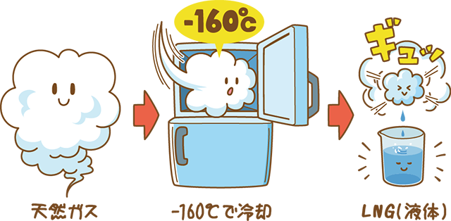天然ガス→-160℃で冷却→LNG(液体)