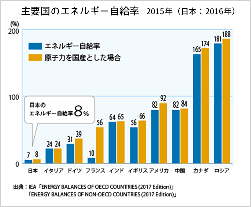 主要国のエネルギー自給率(2012年)