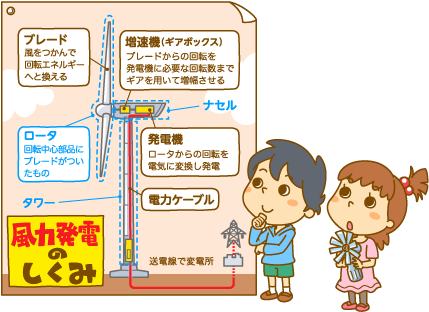 風力発電の仕組み 教えて かんでん 関西電力