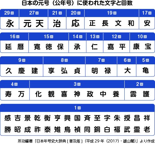 日本の元号（公年号）に使われた文字と回数