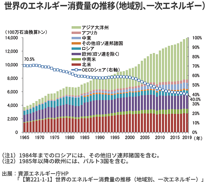 世界のエネルギー消費量の推移（地域別、一次エネルギー）