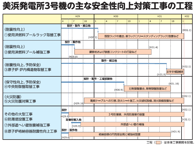 美浜発電所３号機の主な安全性向上対策工事の工程