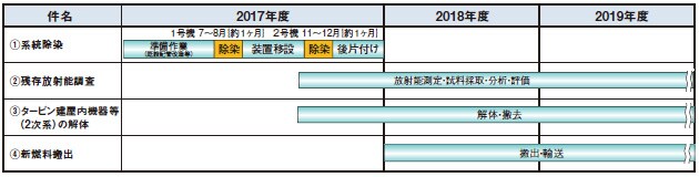 廃止措置工事の工程