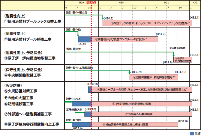 工事工程の進捗状況