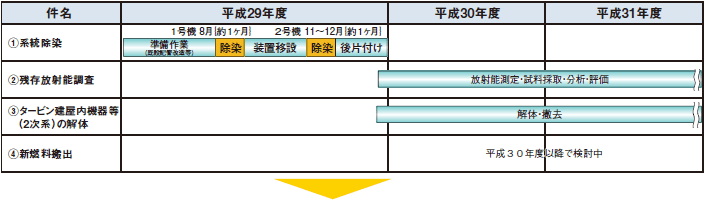 当面３年間の廃止措置工事の工程　図