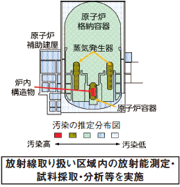 残存放射能調査