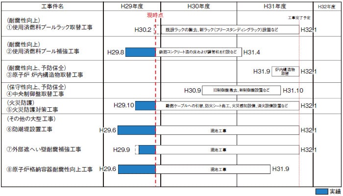 美浜発電所３号機 主な安全性向上対策工事の実施状況