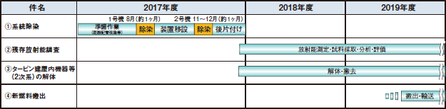 当面３年間の廃止措置工事の工程　図