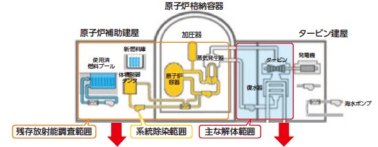 現在の作業状況　図