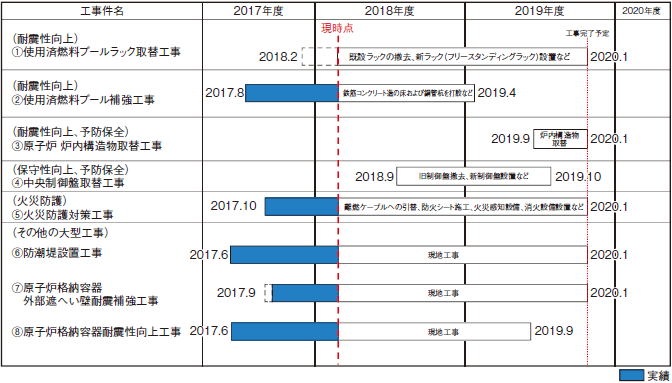 美浜発電所３号機 主な安全性向上対策工事の実施状況