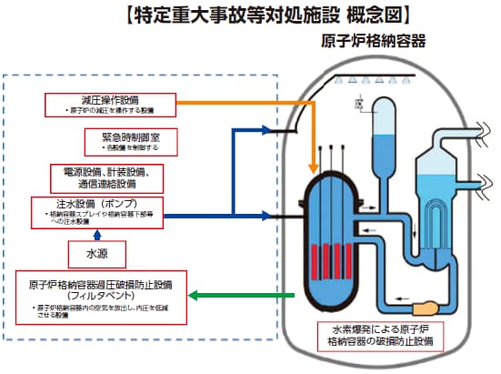 特定重大事故等対処施設　概念図