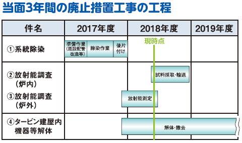 当面３年間の廃止措置工事の工程