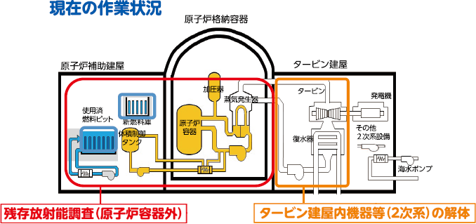 現在の作業状況