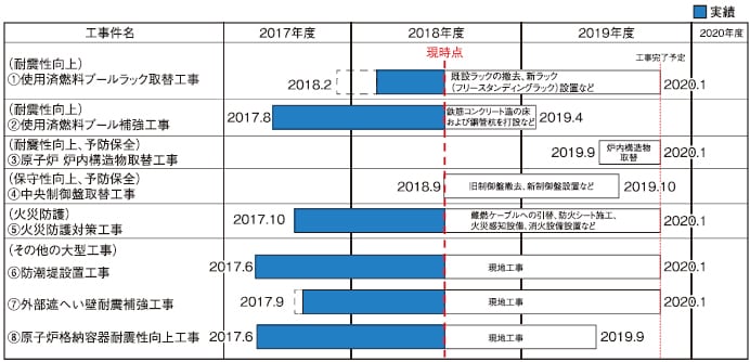 美浜発電所３号機　主な安全性向上対策工事の実施状 表