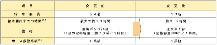 （変更前）消防ポンプによる給水と（変更後）送水車による給水