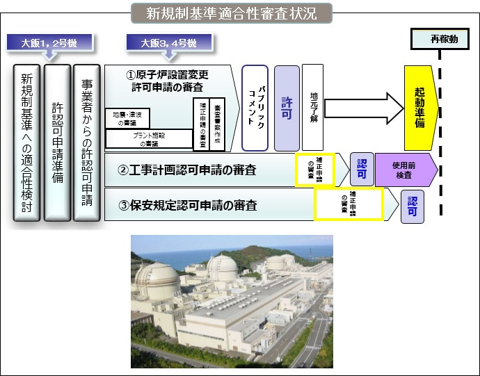 新規制基準適合性審査状況