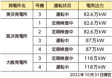 運転状況