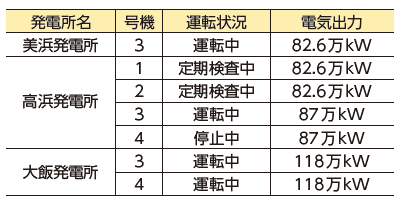 運転状況
