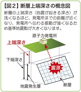 【図2】断層上端深さの概念図査