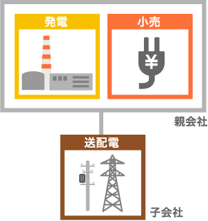 発電・小売親会社方式イメージ