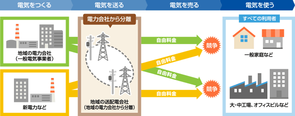 送電分離