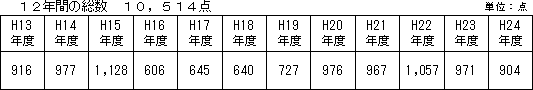 表　応募状況の推移