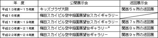 表　過去１２年間の展示会