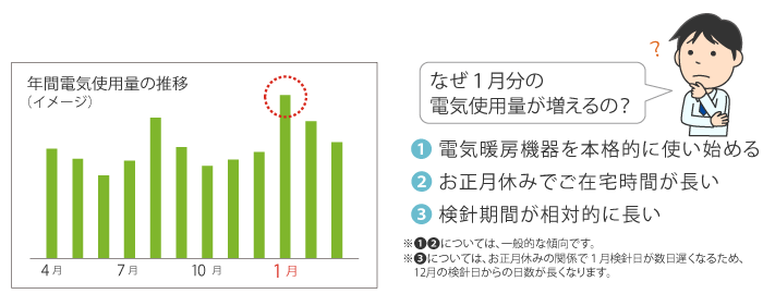 年間電気使用量の推移