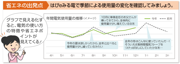 省エネの出発点