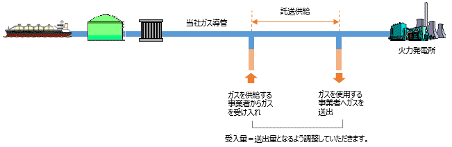 ガス託送図