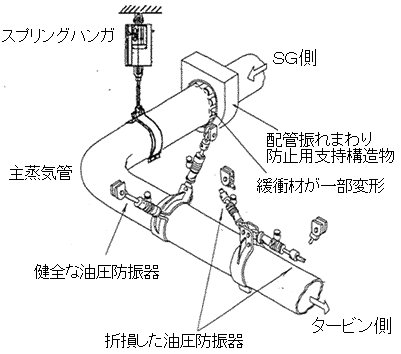 油圧防振器等の損傷状況