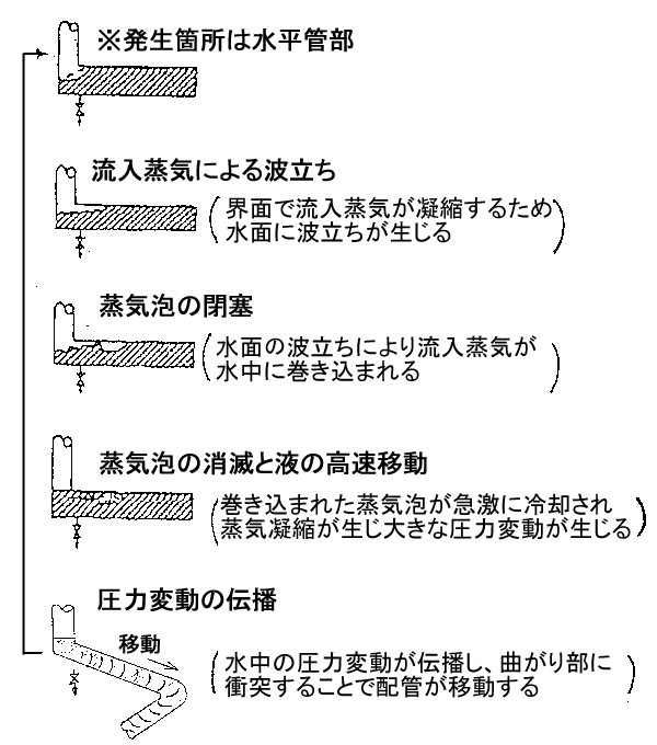 水撃作用の発生原理