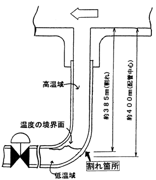 １次冷却水による温度の境界面の発生位置