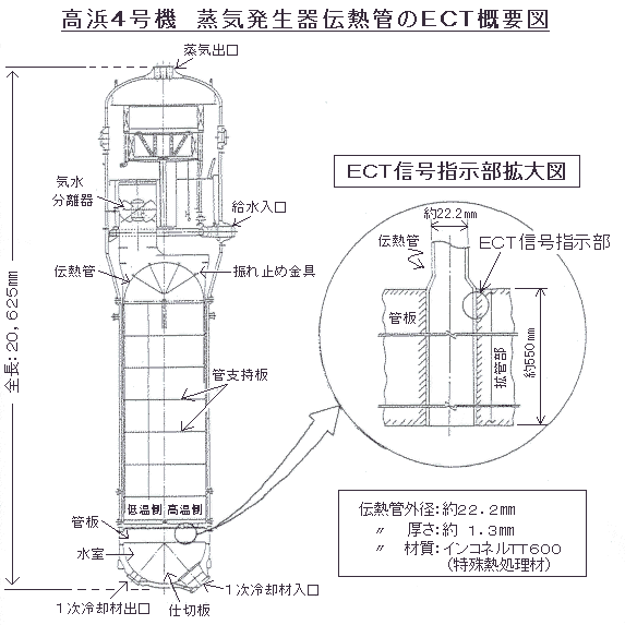 ＥＣＴ概要図