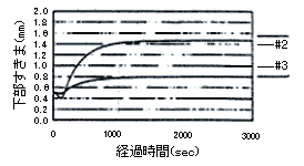 支持リング下部すき間履歴