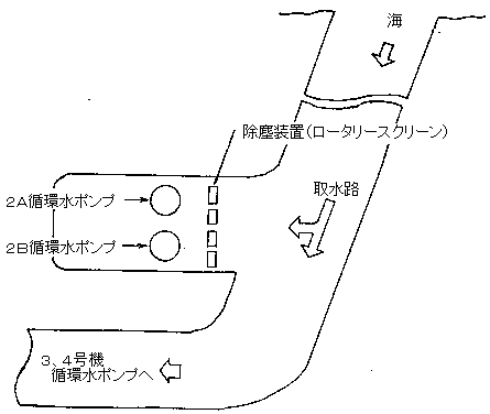 高浜２号機　取水口まわり配置図