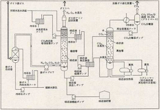 排煙脱炭パイロットプラント