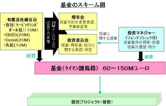 基金のスキーム図 00 プレスリリース 企業情報 関西電力 基金のスキーム図 00 プレスリリース 企業情報 関西電力