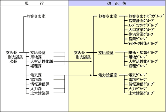 企業組織再編