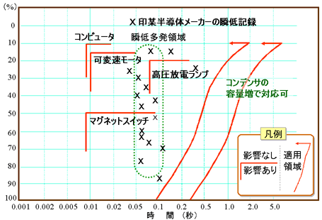 図２　機器の瞬低耐力特性